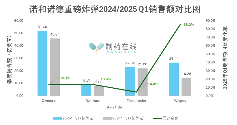 诺和诺德重磅炸弹2024/2025Q1销售额对比图