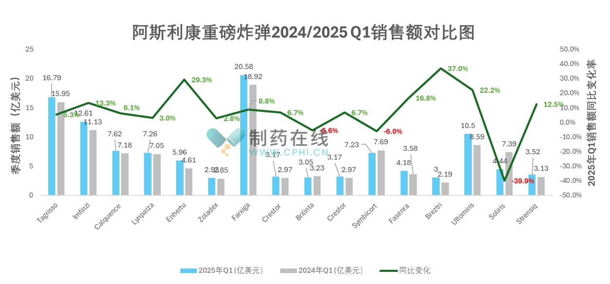 阿斯利康重磅炸弹2024/2025Q1销售额对比图