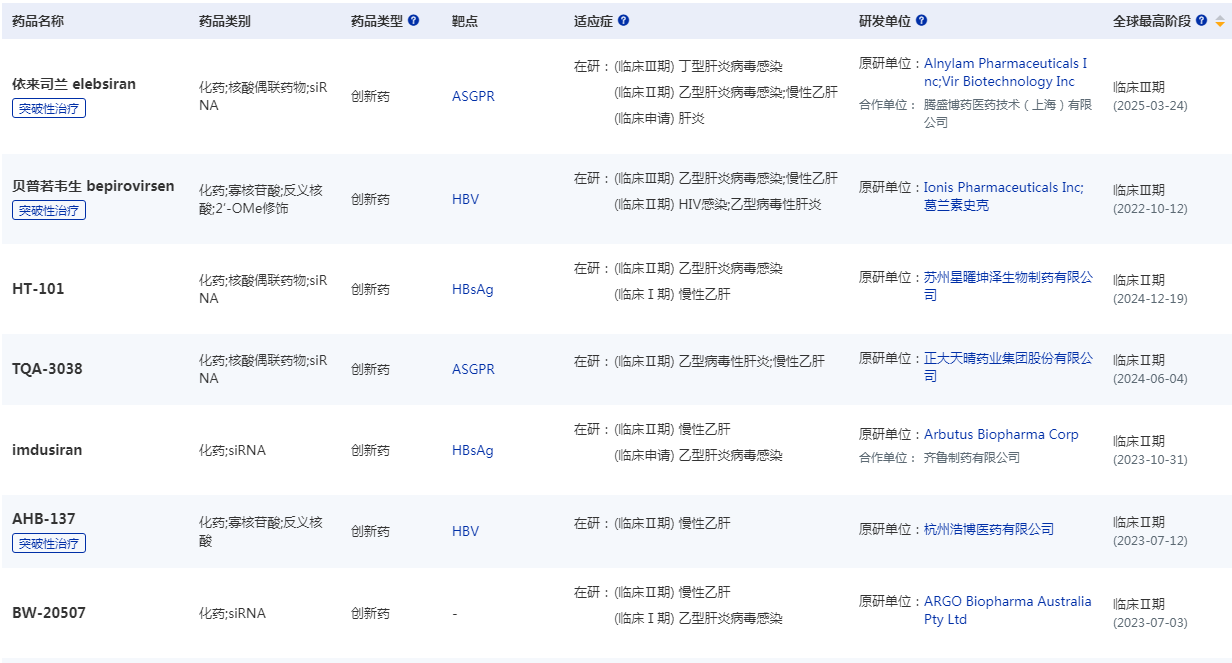 臨床開發(fā)中的ASO和siRNA抗HBV藥物