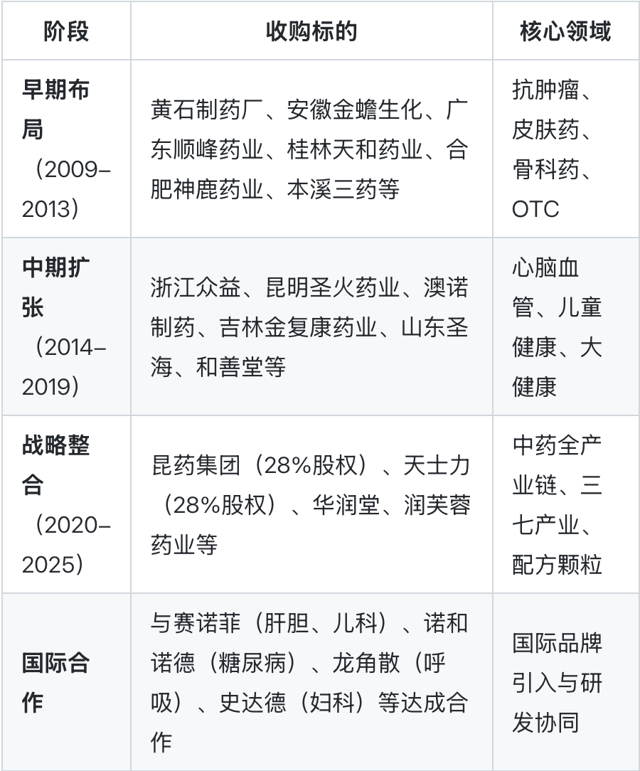 華潤(rùn)三九收購(gòu)統(tǒng)計(jì)