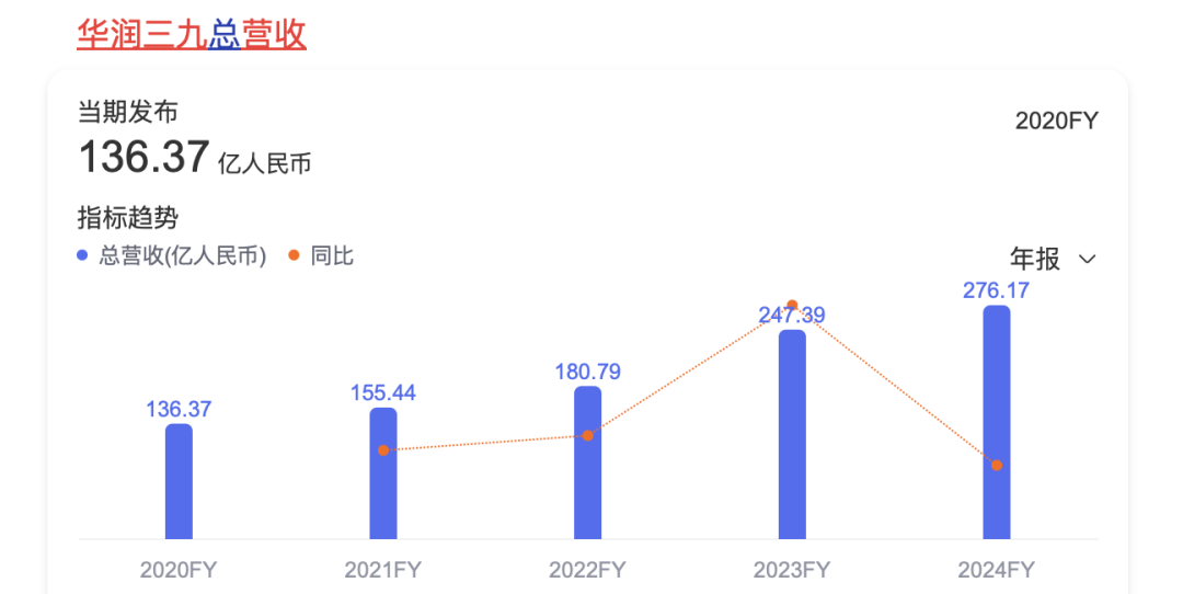 華潤(rùn)三九總營(yíng)收