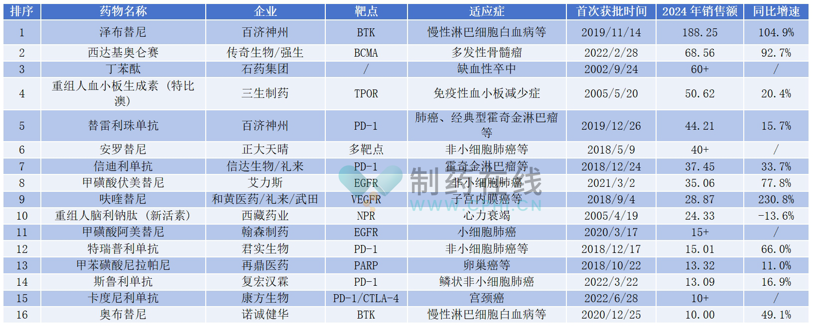 2024年，中國創(chuàng)新藥市場成績斐然，多款國產(chǎn)創(chuàng)新藥銷售額成功突破10億元大關(guān)，展現(xiàn)出強勁的市場競爭力。