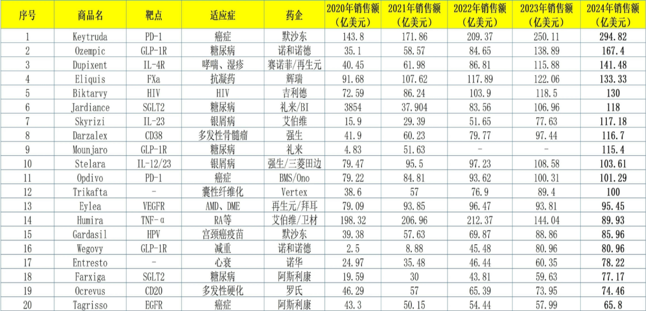 2024年全球暢銷藥物排名
