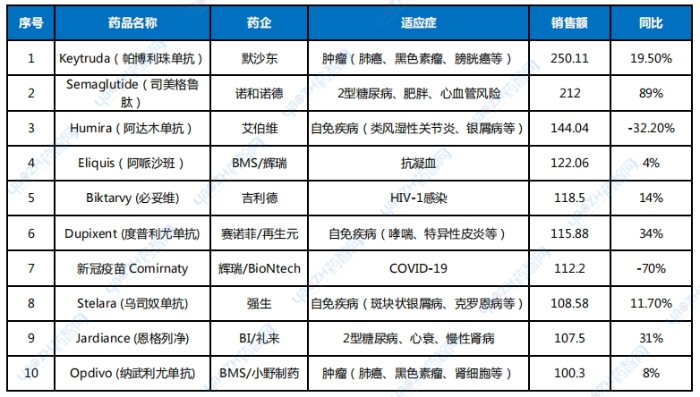 2023年全球暢銷藥物排名