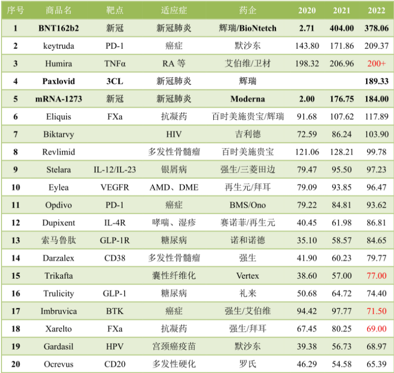2022年全球暢銷藥物排名