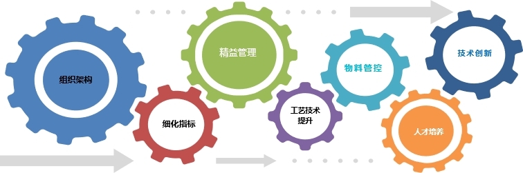 齒輪