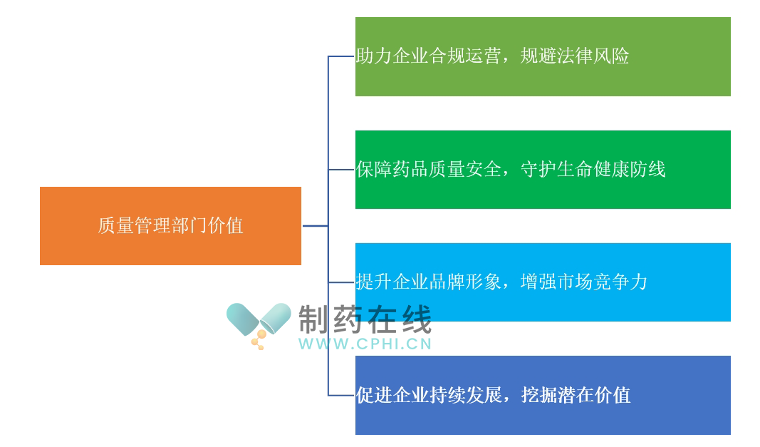 質(zhì)量管理部門價(jià)值