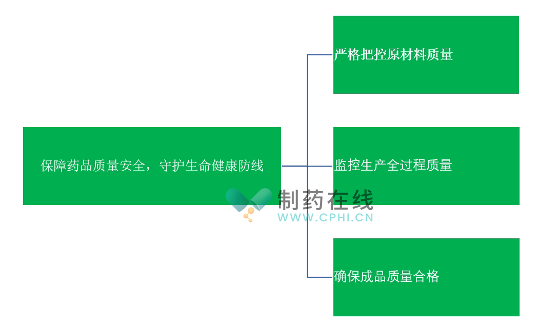 保障藥品質(zhì)量安全