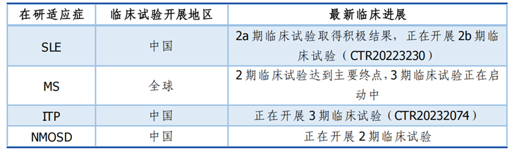 奧布替尼在自免領(lǐng)域的在研適應(yīng)癥情況