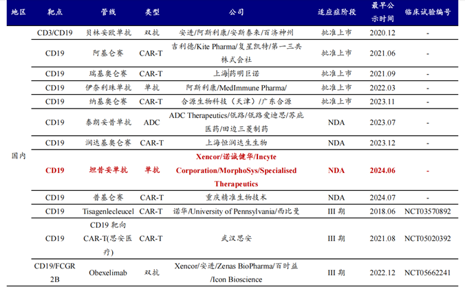 國內(nèi)CD19靶點獲批及在研情況