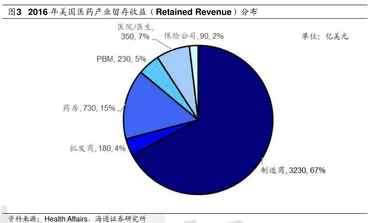 2016年海通醫(yī)藥的美國醫(yī)藥留存收益分布