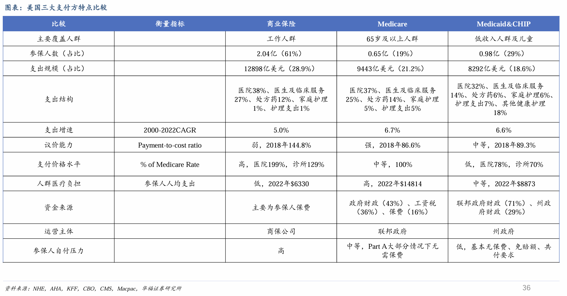 美國三大支付方特點比較