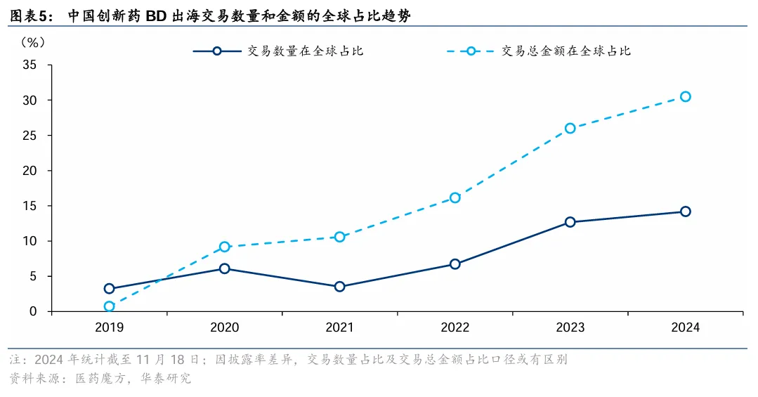 中國創(chuàng)新藥BD出海交易數(shù)量和金額的全球占比趨勢