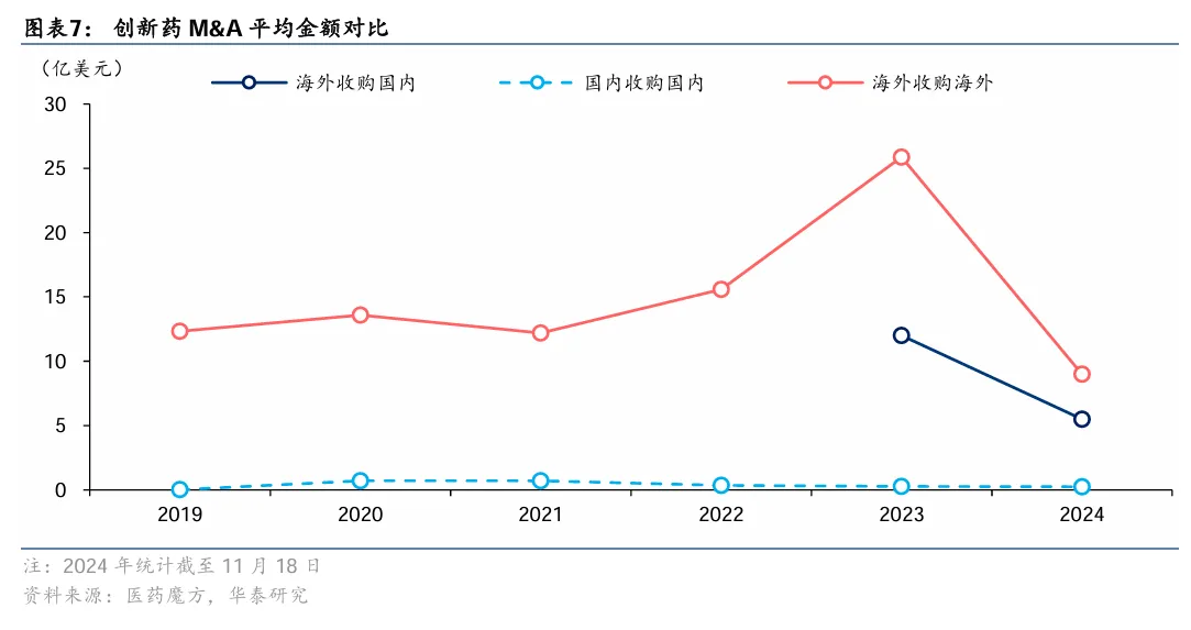 創(chuàng)新藥M&A平均金額對比