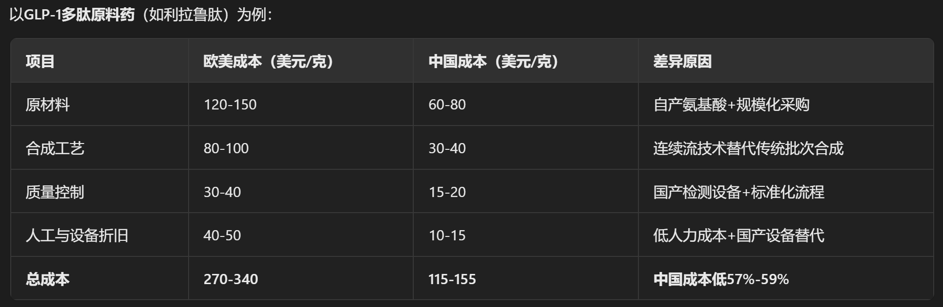 以多肽原料藥利拉魯肽為例