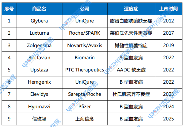 全球獲批上市的AAV基因療法