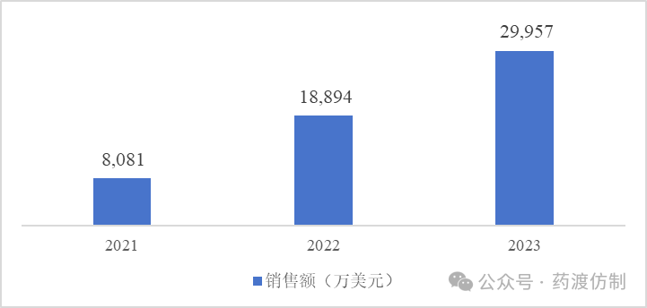 销售情况