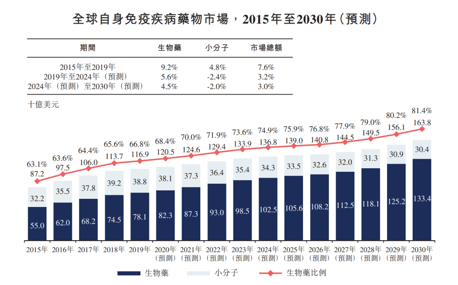 2015-2030年全球自免市場(chǎng)規(guī)模