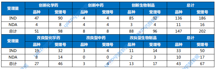 表1 2025年4月創(chuàng)新藥與改良型新藥注冊(cè)申請(qǐng)受理情況