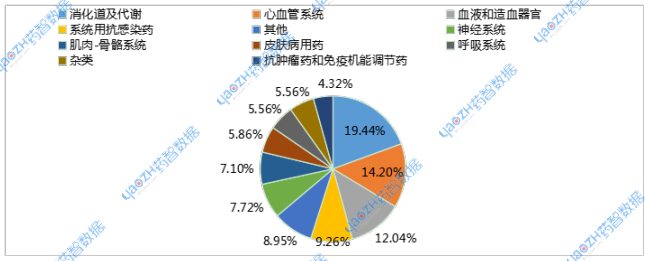 2025年4月化學(xué)仿制藥申報(bào)品種ATC分布情況