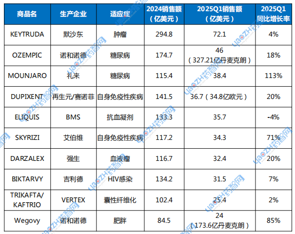 表1 2025Q1暢銷藥TOP10