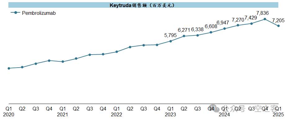 Keytruda銷售額