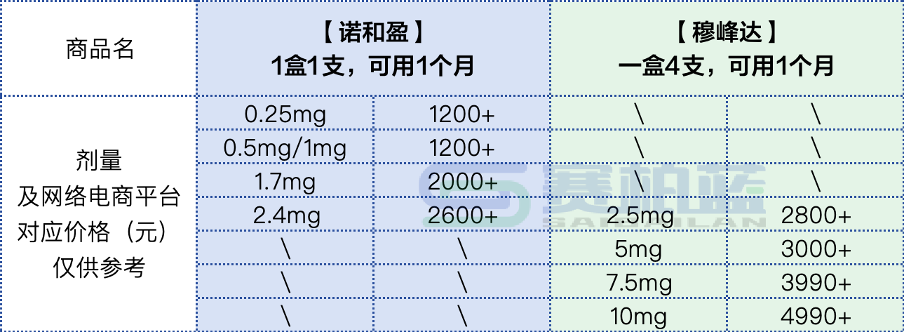 劑量及網(wǎng)絡(luò)電商平臺對應(yīng)價格