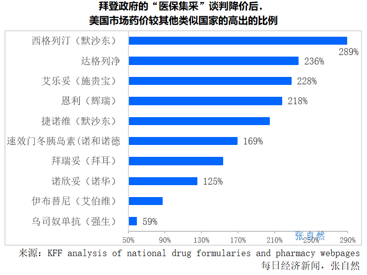 美國市場藥價較其他類似國家的高出的比例