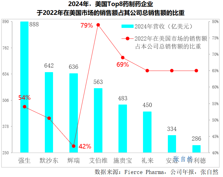 2024年美國Top8藥制藥企業(yè) 于2022年在美國市場的銷售額占其公司總銷售額的比重