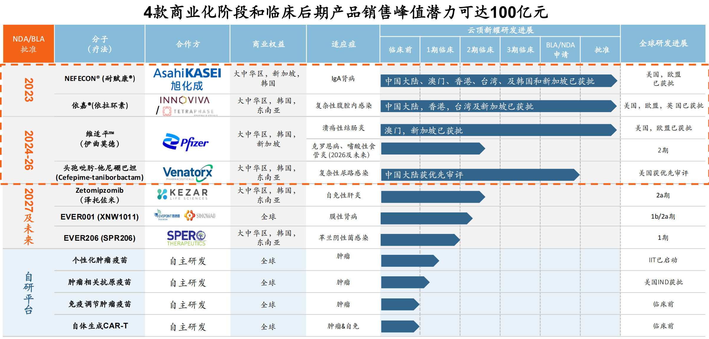 云頂新耀管線(xiàn)布局