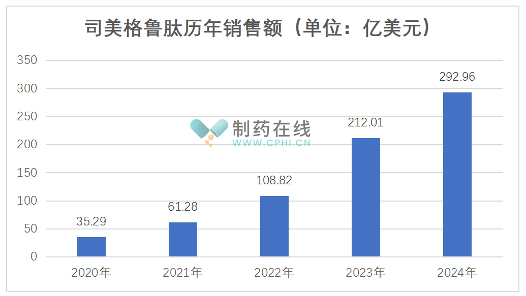 司美格魯肽歷年銷售額