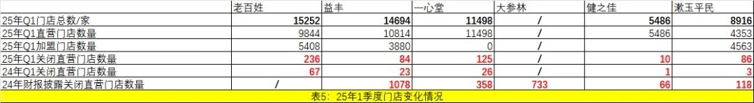 25年1季度藥店門店變化情況