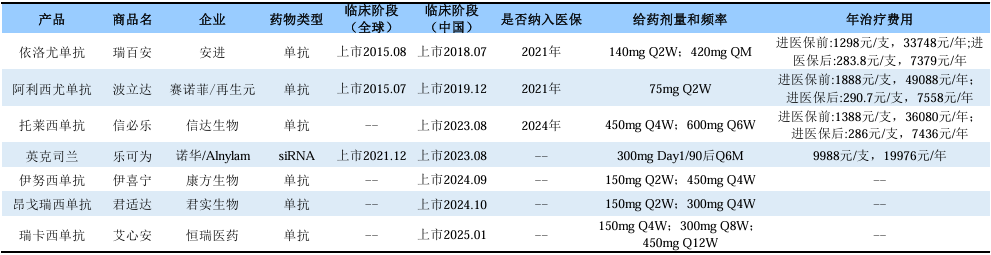 國內(nèi)已上市的PCSK9抑制劑