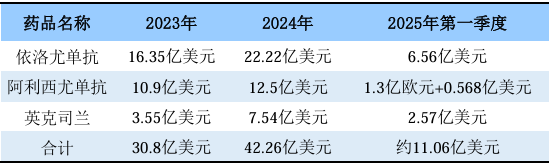 近年P(guān)CSK9抑制劑銷售情況