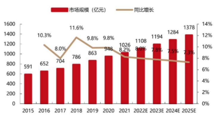 我國(guó)兒科用藥市場(chǎng)規(guī)模