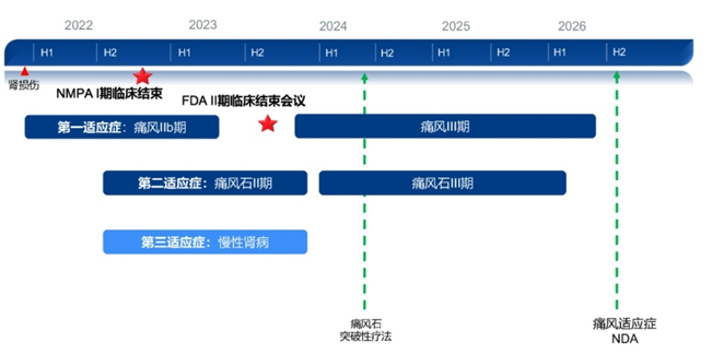 創(chuàng)新藥AR882研發(fā)進(jìn)度
