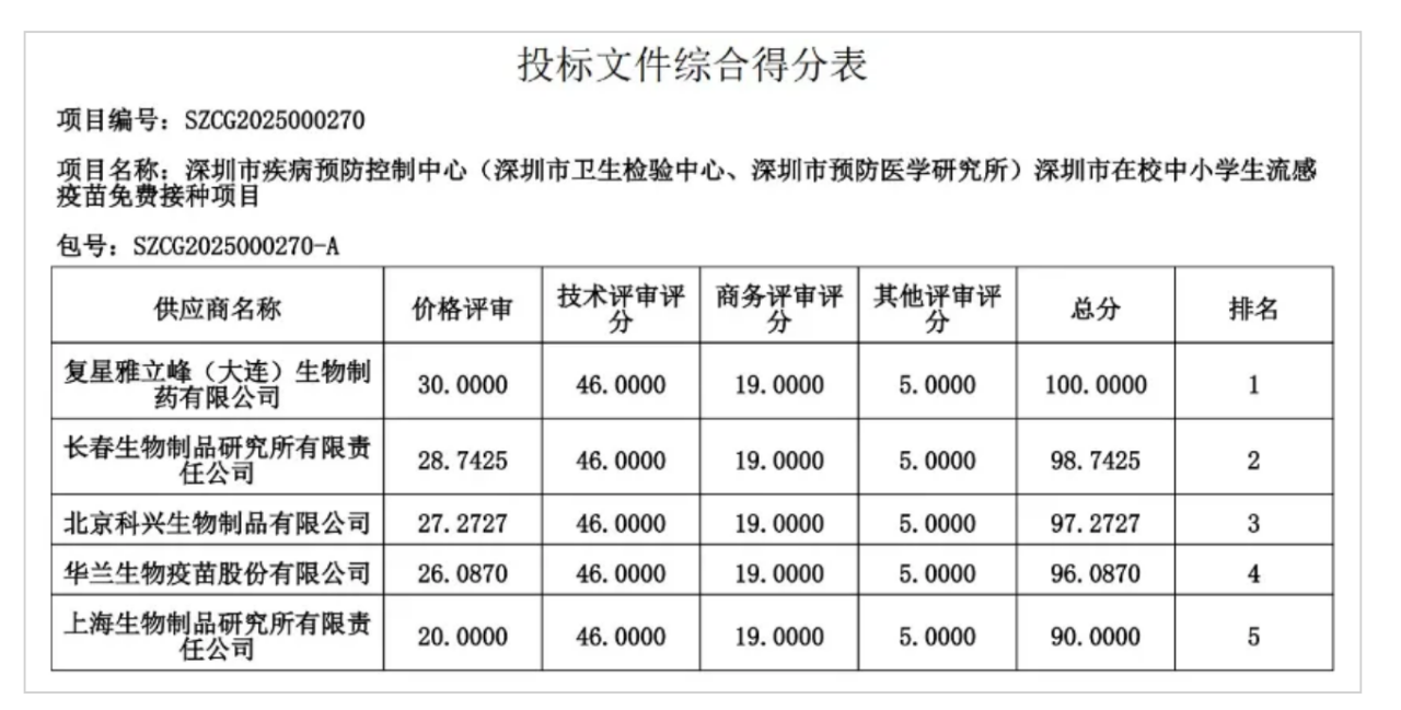投標文件綜合得分表