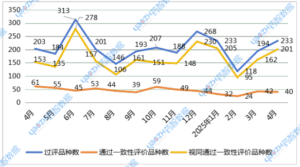 2024年4月-2025年4月一致性過評趨勢