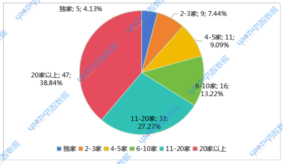  2025年4月以3類申報上市品種企業(yè)數(shù)情況