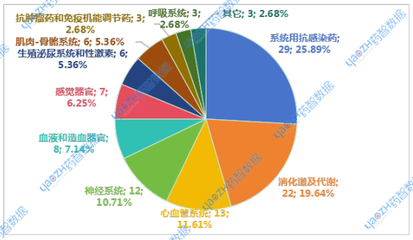 2025年4月納入集采品種ATC分類情況