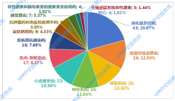 2025年4月未納入集采品種ATC分類情況