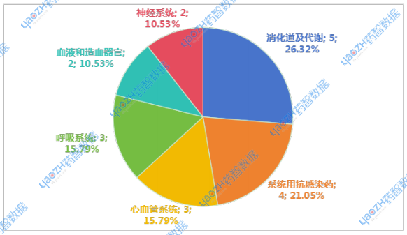 2025年4月申報一致性評價品種ATC分類