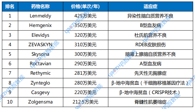 全球最貴藥物TOP10榜單