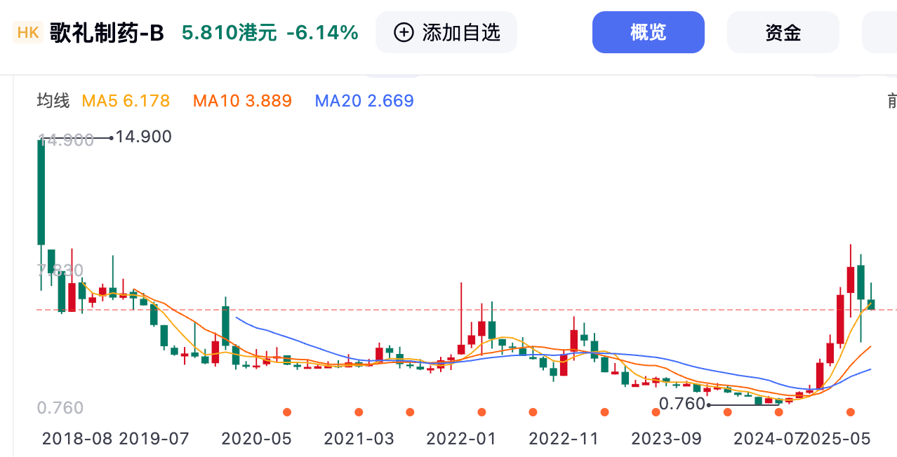 歌禮制藥近幾年股價走勢圖