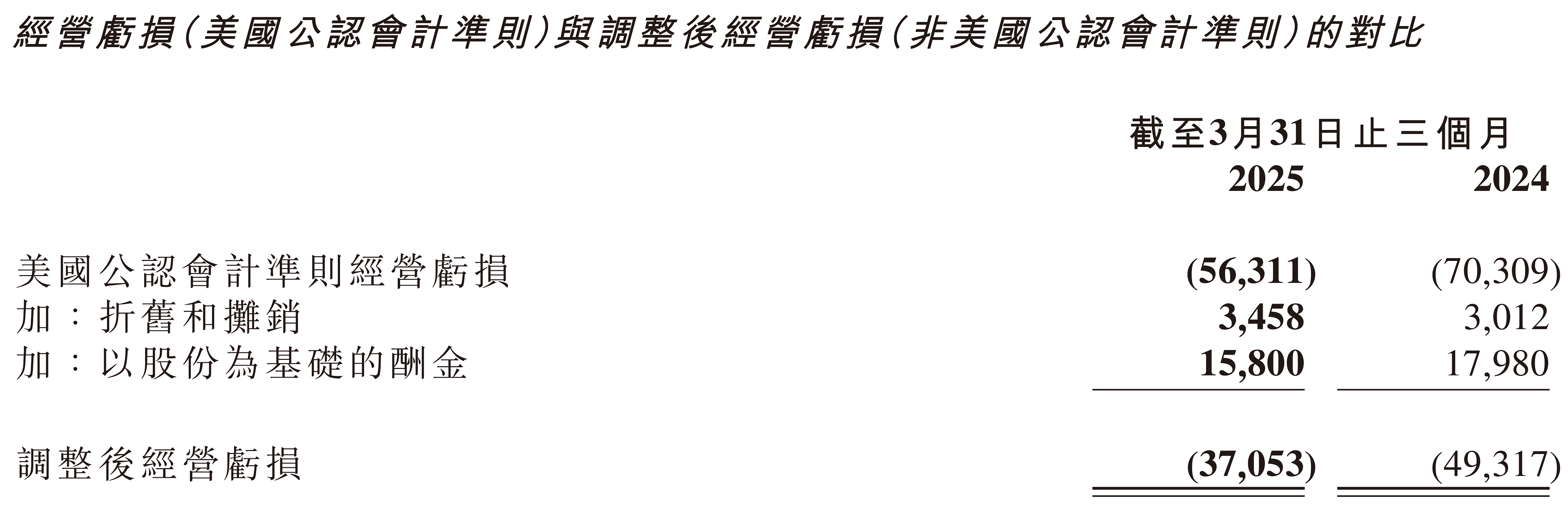 再鼎醫(yī)藥2025Q1經(jīng)營虧損