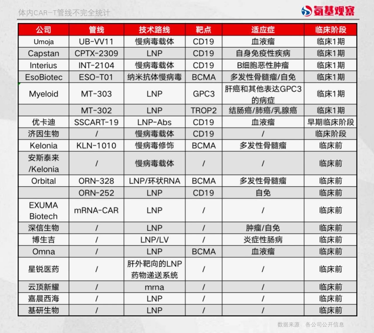 體內CAR-T管線不完全統(tǒng)計