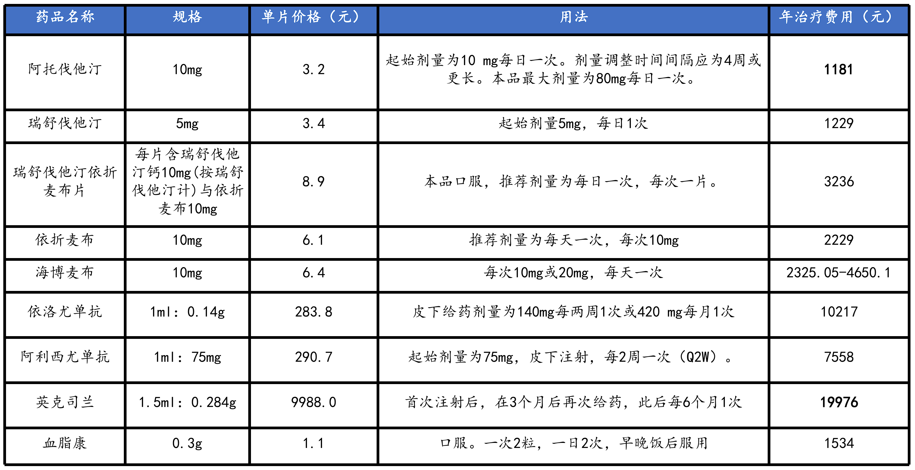 2023年主要降脂藥品種價格梳理