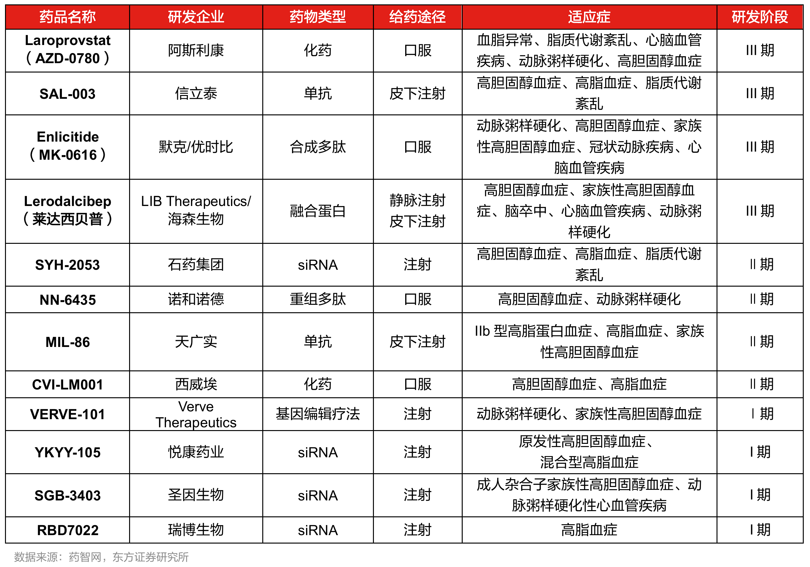 全球靶向PCSK9藥物在研情況梳理