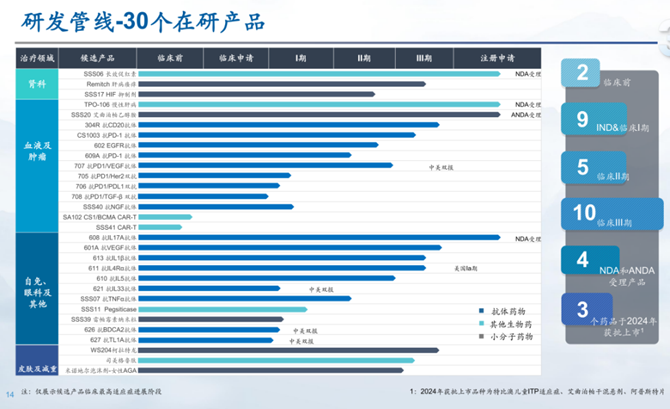 三生制藥研發(fā)管線