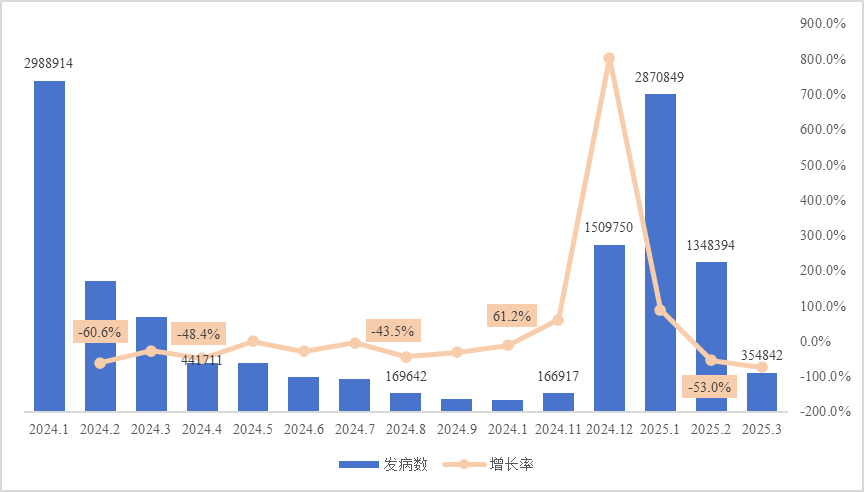 近行性1年流感冒發(fā)病情況